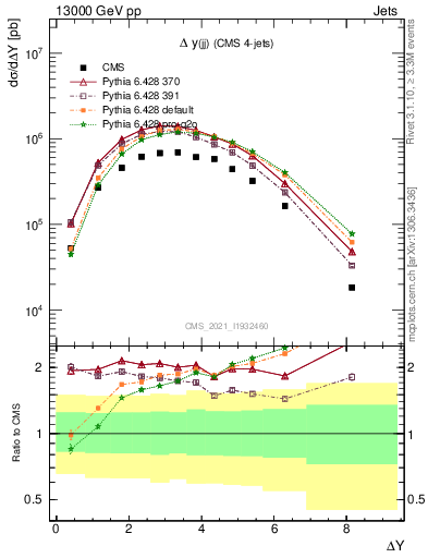 Plot of jj.dy in 13000 GeV pp collisions