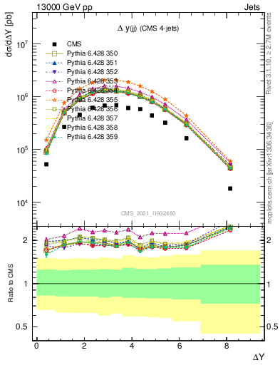 Plot of jj.dy in 13000 GeV pp collisions