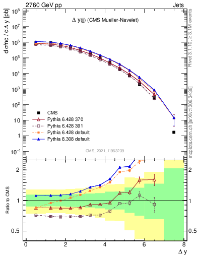 Plot of jj.dy in 2760 GeV pp collisions