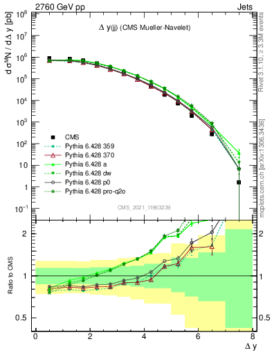 Plot of jj.dy in 2760 GeV pp collisions