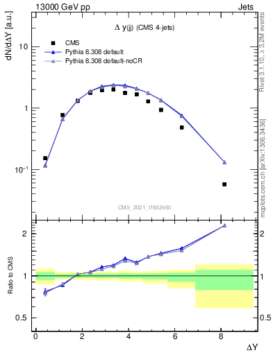 Plot of jj.dy in 13000 GeV pp collisions