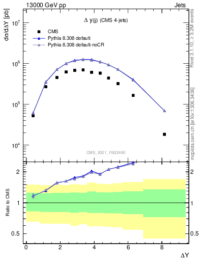 Plot of jj.dy in 13000 GeV pp collisions