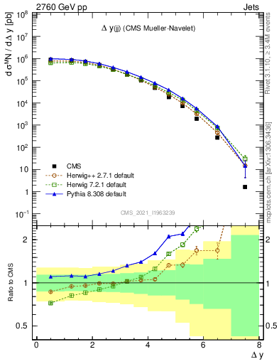 Plot of jj.dy in 2760 GeV pp collisions