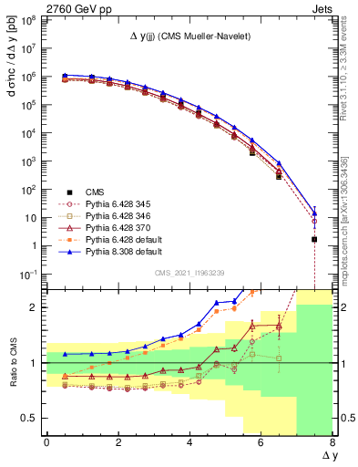 Plot of jj.dy in 2760 GeV pp collisions