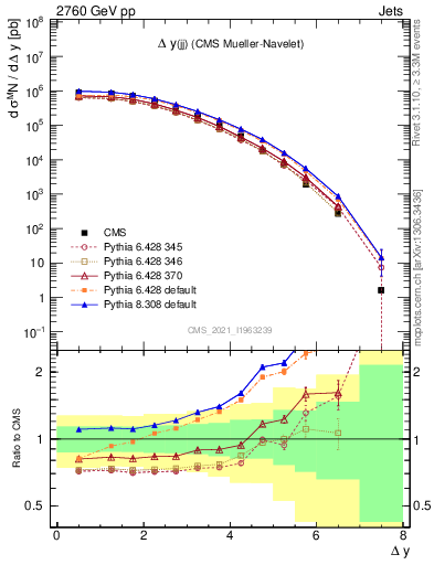 Plot of jj.dy in 2760 GeV pp collisions