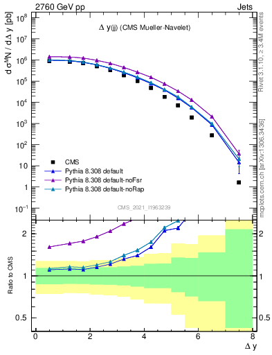 Plot of jj.dy in 2760 GeV pp collisions