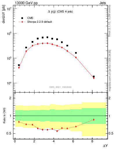 Plot of jj.dy in 13000 GeV pp collisions