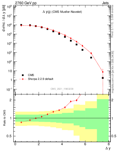 Plot of jj.dy in 2760 GeV pp collisions