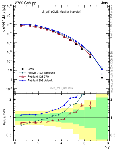 Plot of jj.dy in 2760 GeV pp collisions