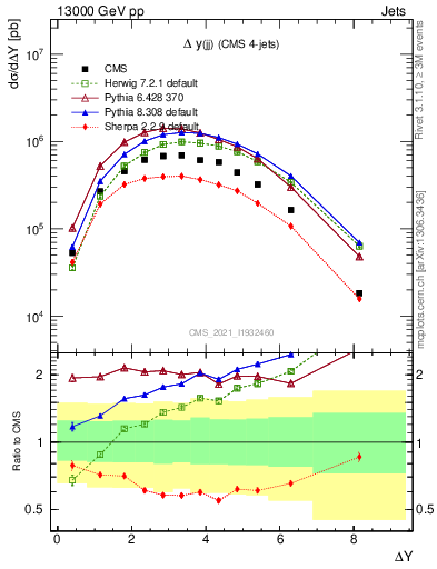 Plot of jj.dy in 13000 GeV pp collisions