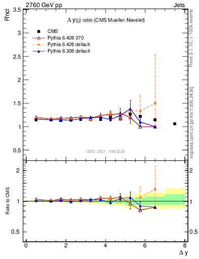 Plot of jj.dy_jj.dy in 2760 GeV pp collisions