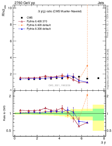 Plot of jj.dy_jj.dy in 2760 GeV pp collisions