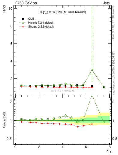 Plot of jj.dy_jj.dy in 2760 GeV pp collisions