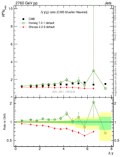 Plot of jj.dy_jj.dy in 2760 GeV pp collisions