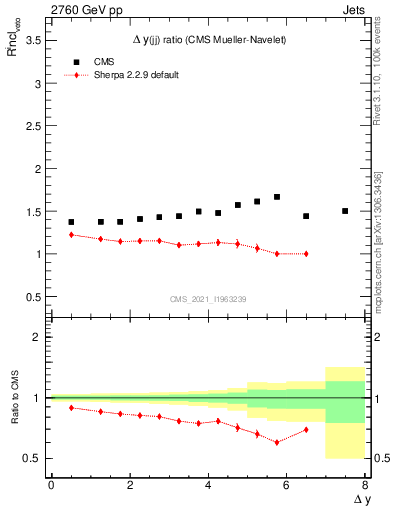 Plot of jj.dy_jj.dy in 2760 GeV pp collisions