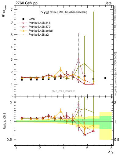 Plot of jj.dy_jj.dy in 2760 GeV pp collisions