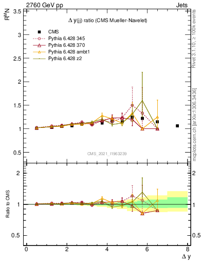 Plot of jj.dy_jj.dy in 2760 GeV pp collisions