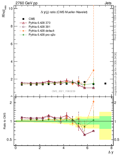 Plot of jj.dy_jj.dy in 2760 GeV pp collisions