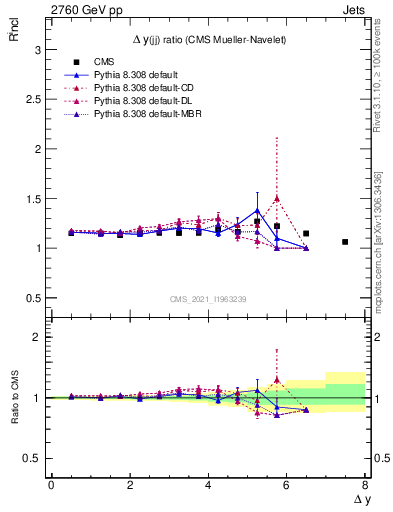 Plot of jj.dy_jj.dy in 2760 GeV pp collisions