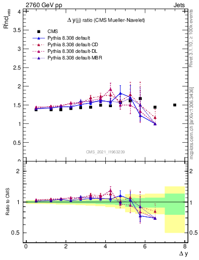 Plot of jj.dy_jj.dy in 2760 GeV pp collisions