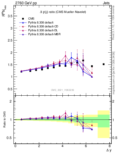 Plot of jj.dy_jj.dy in 2760 GeV pp collisions