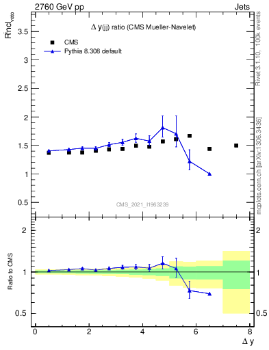 Plot of jj.dy_jj.dy in 2760 GeV pp collisions