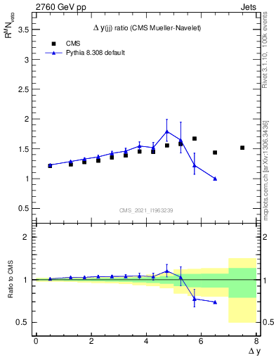 Plot of jj.dy_jj.dy in 2760 GeV pp collisions