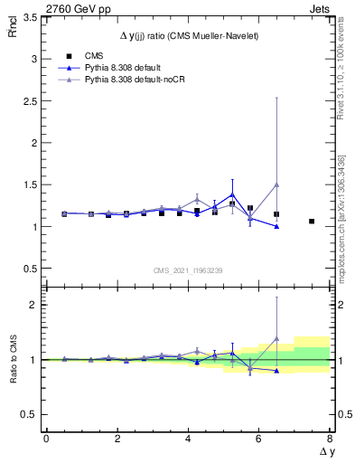 Plot of jj.dy_jj.dy in 2760 GeV pp collisions