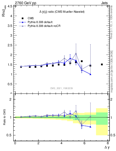 Plot of jj.dy_jj.dy in 2760 GeV pp collisions