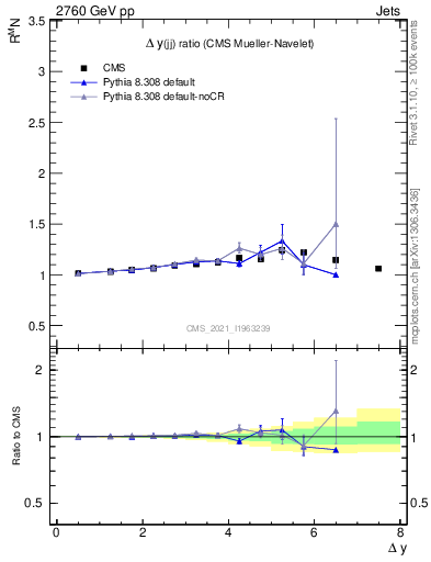 Plot of jj.dy_jj.dy in 2760 GeV pp collisions