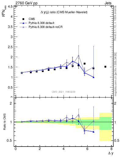 Plot of jj.dy_jj.dy in 2760 GeV pp collisions