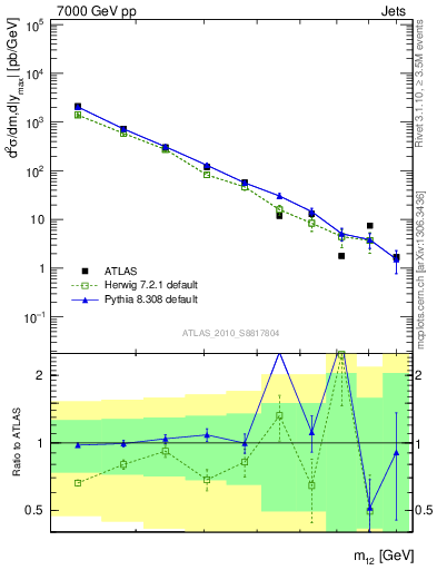 Plot of jj.m in 7000 GeV pp collisions