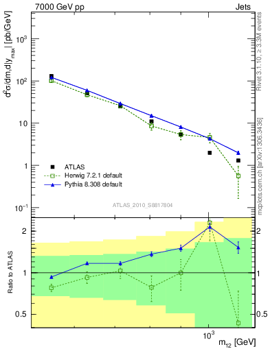 Plot of jj.m in 7000 GeV pp collisions