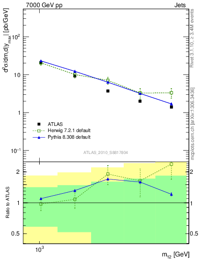 Plot of jj.m in 7000 GeV pp collisions