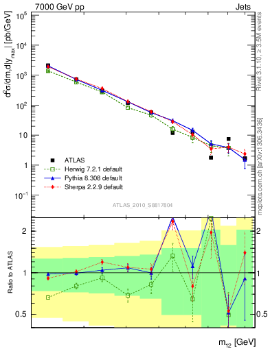 Plot of jj.m in 7000 GeV pp collisions