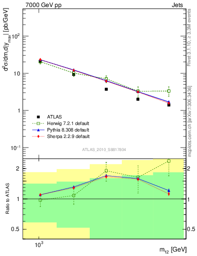 Plot of jj.m in 7000 GeV pp collisions