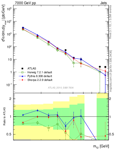 Plot of jj.m in 7000 GeV pp collisions