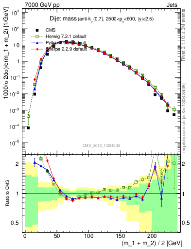 Plot of jj.m in 7000 GeV pp collisions