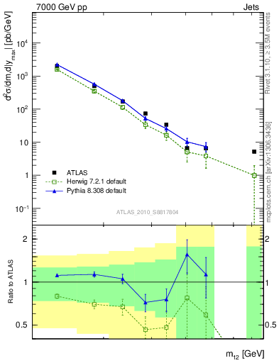 Plot of jj.m in 7000 GeV pp collisions