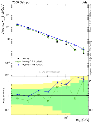 Plot of jj.m in 7000 GeV pp collisions