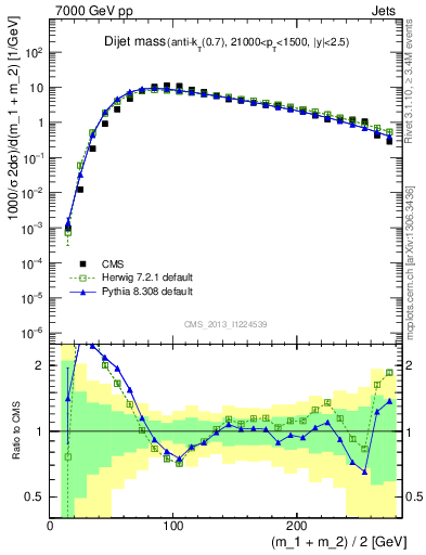 Plot of jj.m in 7000 GeV pp collisions