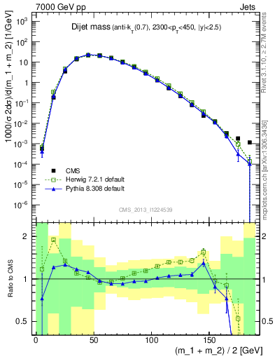 Plot of jj.m in 7000 GeV pp collisions