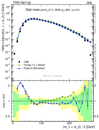 Plot of jj.m in 7000 GeV pp collisions