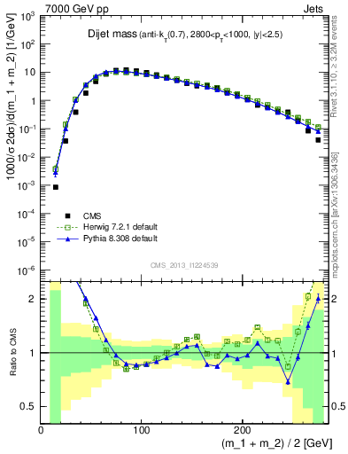 Plot of jj.m in 7000 GeV pp collisions