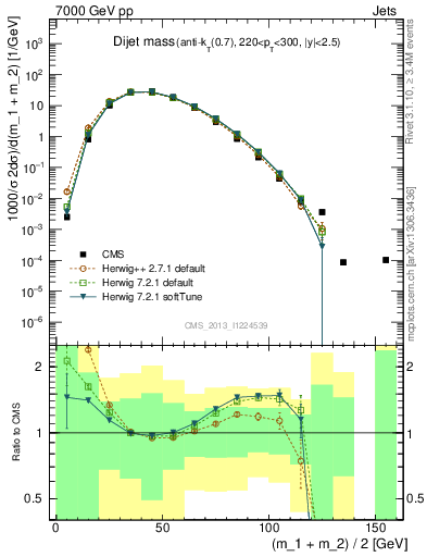 Plot of jj.m in 7000 GeV pp collisions