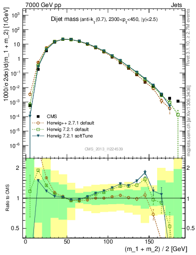 Plot of jj.m in 7000 GeV pp collisions