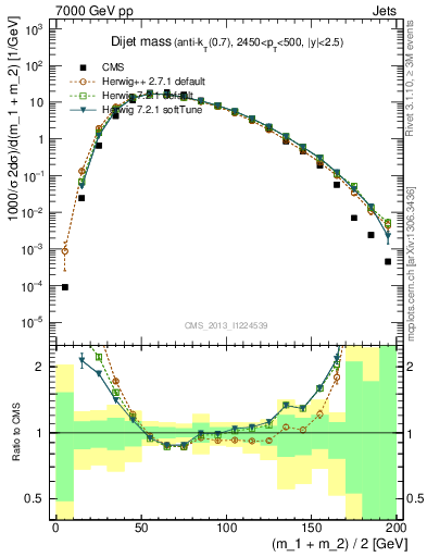 Plot of jj.m in 7000 GeV pp collisions