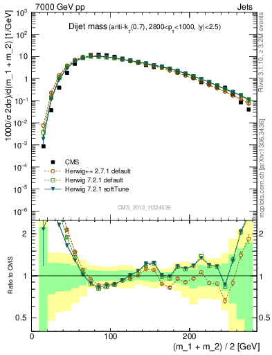 Plot of jj.m in 7000 GeV pp collisions