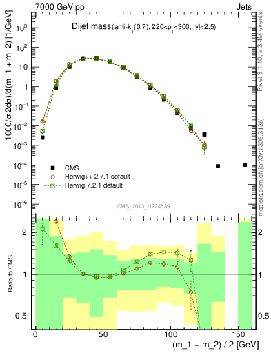 Plot of jj.m in 7000 GeV pp collisions