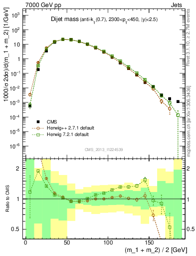 Plot of jj.m in 7000 GeV pp collisions